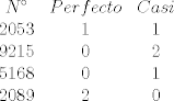 TEX: <br />\[<br />\begin{array}{*{20}c}<br />   {N^ \circ  } & {Perfecto} & {Casi}  \\<br />   {2053} & 1 & 1  \\<br />   {9215} & 0 & 2  \\<br />   {5168} & 0 & 1  \\<br />   {2089} & 2 & 0  \\<br />\end{array}<br />\]<br />