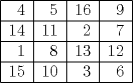 TEX: \begin{tabular}{|r|r|r|r|}<br />  % after \\: \hline or \cline{col1-col2} \cline{col3-col4} ...<br />  \hline <br />  4 & 5& 16 & 9 \\<br />  \hline <br /> 14 & 11 & 2 & 7 \\<br />  \hline <br />  1& 8 & 13 & 12 \\<br />  \hline <br />  15 &10&3 &6 \\<br />  \hline <br />\end{tabular}