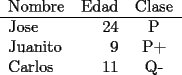 TEX: \begin{tabular}{lrc}<br />Nombre & Edad & Clase \\<br />\hline<br />Jose & 24 & P \\<br />Juanito & 9 & P+ \\<br />Carlos & 11 & Q-<br />\end{tabular}