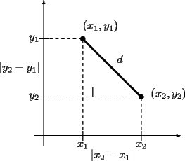 TEX: <br />\begin{picture}(180,160)<br />\put(20,10){\vector(0,1){150}}\put(10,20){\vector(1,0){150}}<br />\multiput(15,60)(0,60){2}{\line(1,0){10}}<br />\multiput(60,15)(60,0){2}{\line(0,1){10}}<br />\put(60,120){\circle*{5}}\put(120,60){\circle*{5}}<br />\put(60,20){\dashbox{3}(0,100){}}<br />\put(120,20){\dashbox{3}(0,40){}}<br />\put(20,60){\dashbox{3}(100,0){}}<br />\put(20,120){\dashbox{3}(40,0){}}<br />\put(70,60){\line(0,1){10}}\put(60,70){\line(1,0){10}}<br />\put(60,10){\makebox(0,0){$x_1$}}<br />\put(120,10){\makebox(0,0){$x_2$}}<br />\put(10,60){\makebox(0,0){$y_2$}}<br />\put(10,120){\makebox(0,0){$y_1$}}<br />\put(90,0){\makebox(0,0){$|x_2-x_1|$}}<br />\put(-5,90){\makebox(0,0){$|y_2-y_1|$}}<br />\put(130,60){$(x_2,y_2)$}\put(60,130){$(x_1,y_1)$}<br />\put(60,120){\line(1,-1){60}}\put(60,119.5){\line(1,-1){60}}<br />\put(60,120.5){\line(1,-1){60}}\put(60,119){\line(1,-1){60}}<br />\put(60,121){\line(1,-1){60}}\put(95,95){$d$}<br />\end{picture}