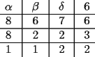 TEX: $<br />\begin{array}{*{20}c}<br />   \alpha  &\vline &  \beta  &\vline &  \delta  &\vline &  6  \\<br />\hline<br />   8 &\vline &  6 &\vline &  7 &\vline &  6  \\<br />\hline<br />   8 &\vline &  2 &\vline &  2 &\vline &  3  \\<br />\hline<br />   1 &\vline &  1 &\vline &  2 &\vline &  2  \\<br /><br /> \end{array} $<br />