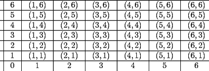 TEX: \[<br />\begin{array}{*{20}c}<br />\hline<br />  \vline &  6 &\vline &  {\left( {1,6} \right)} &\vline &  {\left( {2,6} \right)} &\vline &  {\left( {3,6} \right)} &\vline &  {\left( {4,6} \right)} &\vline &  {\left( {5,6} \right)} &\vline &  {\left( {6,6} \right)}  \\<br />\hline<br />  \vline &  5 &\vline &  {\left( {1,5} \right)} &\vline &  {\left( {2,5} \right)} &\vline &  {\left( {3,5} \right)} &\vline &  {\left( {4,5} \right)} &\vline &  {\left( {5,5} \right)} &\vline &  {\left( {6,5} \right)}  \\<br />\hline<br />  \vline &  4 &\vline &  {\left( {1,4} \right)} &\vline &  {\left( {2,4} \right)} &\vline &  {\left( {3,4} \right)} &\vline &  {\left( {4,4} \right)} &\vline &  {\left( {5,4} \right)} &\vline &  {\left( {6,4} \right)}  \\<br />\hline<br />  \vline &  3 &\vline &  {\left( {1,3} \right)} &\vline &  {\left( {2,3} \right)} &\vline &  {\left( {3,3} \right)} &\vline &  {\left( {4,3} \right)} &\vline &  {\left( {5,3} \right)} &\vline &  {\left( {6,3} \right)}  \\<br />\hline<br />  \vline &  2 &\vline &  {\left( {1,2} \right)} &\vline &  {\left( {2,2} \right)} &\vline &  {\left( {3,2} \right)} &\vline &  {\left( {4,2} \right)} &\vline &  {\left( {5,2} \right)} &\vline &  {\left( {6,2} \right)}  \\<br />\hline<br />  \vline &  1 &\vline &  {\left( {1,1} \right)} &\vline &  {\left( {2,1} \right)} &\vline &  {\left( {3,1} \right)} &\vline &  {\left( {4,1} \right)} &\vline &  {\left( {5,1} \right)} &\vline &  {\left( {6,1} \right)}  \\<br />\hline<br />  \vline &  0 &\vline &  1 &\vline &  2 &\vline &  3 &\vline &  4 &\vline &  5 &\vline &  6  \\<br /><br /> \end{array} <br />\]