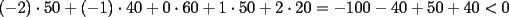 TEX: $(-2)\cdot 50+(-1)\cdot 40+ 0\cdot 60+1\cdot 50+2\cdot 20=-100-40+50+40<0$