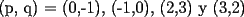 TEX: (p, q) =  (0,-1), (-1,0), (2,3) y (3,2)