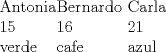 TEX: \begin{tabbing}<br />Antonia\= Bernardo \= Carla\\<br />15  \> 16  \>  21\\<br />verde \> cafe \> azul\\<br />\end{tabbing}