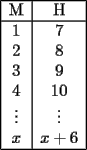 TEX: \begin{tabular}{|c|c|} \hline<br />M & H \\ \hline<br />1 & 7 \\<br />2 & 8 \\<br />3 & 9 \\<br />4 & 10 \\<br />\vdots & \vdots \\<br />$x$ & $x+6$ \\ \hline<br />\end{tabular}