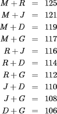 TEX: \begin{eqnarray*}<br />M+R & = & 125 \\<br />M+J & = & 121 \\<br />M+D & = & 119 \\<br />M+G & = & 117 \\<br />R+J & = & 116 \\<br />R+D & = & 114 \\<br />R+G & = & 112 \\<br />J+D & = & 110 \\<br />J+G & = & 108 \\<br />D+G & = & 106<br />\end{eqnarray*}