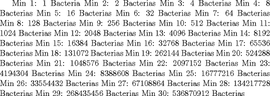 TEX: Min 1: 1 Bacteria<br />Min 2: 2 Bacterias<br />Min 3: 4 Bacterias<br />Min 4: 8 Bacterias<br />Min 5: 16 Bacterias <br />Min 6: 32 Bacterias<br />Min 7: 64 Bacterias<br />Min 8: 128 Bacterias <br />Min 9: 256 Bacterias <br />Min 10: 512 Bacterias <br />Min 11: 1024 Bacterias <br />Min 12: 2048 Bacterias <br />Min 13: 4096 Bacterias <br />Min 14: 8192 Bacterias <br />Min 15: 16384 Bacterias<br />Min 16: 32768 Bacterias<br />Min 17: 65536 Bacterias<br />Min 18: 131072 Bacterias<br />Min 19: 262144 Bacterias<br />Min 20: 524288 Bacterias<br />Min 21: 1048576 Bacterias<br />Min 22: 2097152 Bacterias<br />Min 23: 4194304 Bacterias<br />Min 24: 8388608 Bacterias<br />Min 25: 16777216 Bacterias<br />Min 26: 33554432 Bacterias<br />Min 27: 67108864 Bacterias<br />Min 28: 134217728 Bacterias<br />Min 29: 268435456 Bacterias<br />Min 30: 536870912 Bacterias