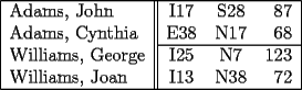 TEX: \begin{center}<br />\begin{tabular}{|l||ccr|} \hline<br />Adams, John & I17 & S28 & 87 \\<br />Adams, Cynthia & E38 & N17 & 68 \\ \cline{2-4}<br />Williams, George & I25 & N7 & 123 \\<br />Williams, Joan & I13 & N38 & 72 \\ \hline<br />\end{tabular}<br />\end{center}