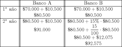 TEX: <br />\begin{center}<br />\begin{tabular}{|l||c||c|} \hline<br /> \ & Banco A & Banco B \\ \cline{1-3}<br />$1^{\circ}$ a\~no & $\$70.000 + \$10.500$ & $\$70.000 + \$10.500$ \\<br /> \ & $\$80.500$& $\$80.500$ \\ \cline{1-3}<br />$2^{\circ}$ a\~no & $\$80.500+\$10.500$ & $\$80.500 +15\% \cdot \$80.500$ \\<br />\ & $\$91.000$ & $\$80.500 + \dfrac{15}{100} \cdot \$80.500$ \\<br />\ & \ & $\$80.500 + \$12.075$ \\<br />\ & \ & $\$92.575$ \\ \hline<br />\end{tabular}<br />\end{center}<br />