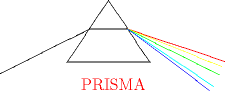 TEX: <br />\begin{picture}(200,200)<br />\put(80,50){\line(2,3){30}}<br />\put(80,50){\line(1,0){60}}<br />\put(110,95){\line(2,-3){30}}<br />\put(97,74){\line(1,0){27}}<br />\put(32,42){\line(2,1){65}}<br />\put(90,30){\textcolor{red}{PRISMA}}<br />\put(124,74){\textcolor{red}{\line(3,-1){70}}}<br />\put(124,74){\textcolor{yellow}{\line(5,-2){68}}}<br />\put(124,74){\textcolor{green}{\line(2,-1){66}}}<br />\put(124,74){\textcolor{cyan}{\line(3,-2){62}}}<br />\put(124,74){\textcolor{blue}{\line(4,-3){59}}}<br />\end{picture}<br />