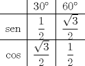 TEX: \begin{tabular}{c|c|cccccccc}<br />&30&60\\<br />\hline<br />sen&$\dfrac{1}{2}$&$\dfrac{\sqrt{3}}{2}$\\<br />\hline<br />cos&$\dfrac{\sqrt{3}}{2}$&$\dfrac{1}{2}$<br />\end{tabular}