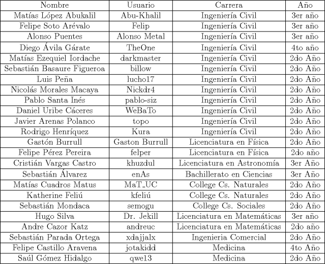 TEX: \begin{tabular}{|c|c|c|c|}\hline<br />Nombre & Usuario & Carrera & Ao\\\hline<br />Matas Lpez Abukalil & Abu-Khalil & Ingeniera Civil & 3er ao\\\hline<br />Felipe Soto Arvalo & Felip & Ingeniera Civil & 3er ao\\\hline <br />Alonso Puentes & Alonso Metal & Ingeniera Civil & 3er ao\\\hline<br />Diego vila Grate & TheOne & Ingeniera Civil & 4to ao\\\hline<br />Matas Ezequiel Iordache & darkmaster & Ingeniera Civil & 2do Ao\\\hline<br />Sebastin Basaure Figueroa & billow & Ingeniera Civil & 2do Ao\\\hline<br />Luis Pea & lucho17 & Ingeniera Civil & 2do Ao\\\hline<br />Nicols Morales Macaya & Nickdr4 & Ingeniera Civil & 2do Ao\\\hline<br />Pablo Santa Ins & pablo-siz & Ingeniera Civil & 2do Ao\\\hline<br />Daniel Uribe Cceres & WeBaTo & Ingeniera Civil & 2do Ao\\\hline<br />Javier Arenas Polanco & topo & Ingeniera Civil &  2do Ao\\\hline<br />Rodrigo Henrquez & Kura & Ingeniera Civil & 2do Ao\\\hline<br />Gastn Burrull & Gaston Burrull & Licenciatura en Fsica & 2do Ao\\\hline<br />Felipe Prez Pereira &  felper & Licenciatura en Fsica & 2do ao\\\hline<br />Cristin Vargas Castro & khuzdul & Licenciatura en Astronoma & 3er Ao\\\hline<br />Sebastin lvarez & enAs & Bachillerato en Ciencias & 3er Ao\\\hline<br />Matas Cuadros Matus & MaT$\_$UC & College Cs. Naturales & 2do Ao\\\hline<br />Katherine Feli & kfeli & College Cs. Naturales & 2do Ao\\\hline<br />Sebastin Mondaca & semogu & College Cs. Sociales & 2do Ao\\\hline<br />Hugo Silva & Dr. Jekill & Licenciatura en Matemticas& 3er ao\\\hline<br />Andre Cazor Katz  & andreuc & Licenciatura en Matemticas& 2do ao\\\hline<br />Sebastin Parada Ortega & xdajjalx & Ingenieria Comercial & 2do Ao\\\hline<br />Felipe Castillo Aravena & jotakidd & Medicina & 4to Ao\\\hline<br />Sal Gmez Hidalgo & qwe13 & Medicina & 2do Ao\\\hline<br />\end{tabular}