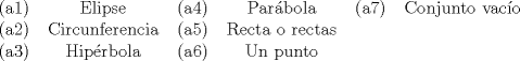 TEX: <br /><br />\begin{table}<br />\begin{tabular}{cccccc}<br />(a1) & Elipse & (a4) & Par\'abola & (a7) & Conjunto vac\'io \\<br />(a2) & Circunferencia & (a5) & Recta o rectas \\<br />(a3) & Hip\'erbola & (a6) & Un punto <br />\end{tabular}<br />\end{table}<br /><br />