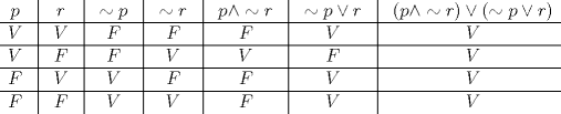 TEX: \[<br />\begin{array}{*{20}c}<br />   p &\vline &  r &\vline &  { \sim p} &\vline &  { \sim r} &\vline &  {p \wedge  \sim r} &\vline &  { \sim p \vee r} &\vline &  {\left( {p \wedge  \sim r} \right) \vee \left( { \sim p \vee r} \right)}  \\<br />\hline<br />   V &\vline &  V &\vline &  F &\vline &  F &\vline &  F &\vline &  V &\vline &  V  \\<br />\hline<br />   V &\vline &  F &\vline &  F &\vline &  V &\vline &  V &\vline &  F &\vline &  V  \\<br />\hline<br />   F &\vline &  V &\vline &  V &\vline &  F &\vline &  F &\vline &  V &\vline &  V  \\<br />\hline<br />   F &\vline &  F &\vline &  V &\vline &  V &\vline &  F &\vline &  V &\vline &  V  \\<br /><br /> \end{array} <br />\]<br />