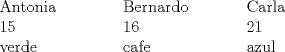 TEX: \begin{tabbing}<br />\hspace*{3cm} \= \hspace*{3cm} \=\hspace*{3cm}  \kill<br />Antonia\> Bernardo \> Carla\\<br />15  \> 16  \>  21\\<br />verde \> cafe \> azul\\<br />\end{tabbing}