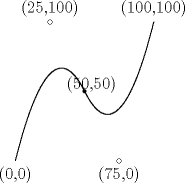 TEX: \begin{picture}(120,120)(-10,-10)<br />\qbezier(0,0)(25,100)(50,50)<br />\qbezier(50,50)(75,0)(100,100)<br />\put(0,-10){\makebox(0,0){(0,0)}}<br />\put(100,110){\makebox(0,0){(100,100)}}<br />\put(55,55){\makebox(0,0){(50,50)}}<br />\put(75,-10){\makebox(0,0){(75,0)}}<br />\put(25,110){\makebox(0,0){(25,100)}}<br />\put(50,50){\circle*{3}}<br />\put(75,0){\circle{3}}\put(25,100){\circle{3}}<br />\end{picture}