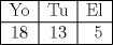 TEX: \begin{tabular}{|c|c|r|}<br />\cline{1-3}<br />Yo & Tu & El \\<br />\hline<br />18 & 13 & 5 \\<br />\hline<br />\end{tabular}